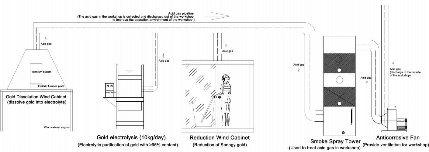 Connection diagram of gold electrolysis equipment