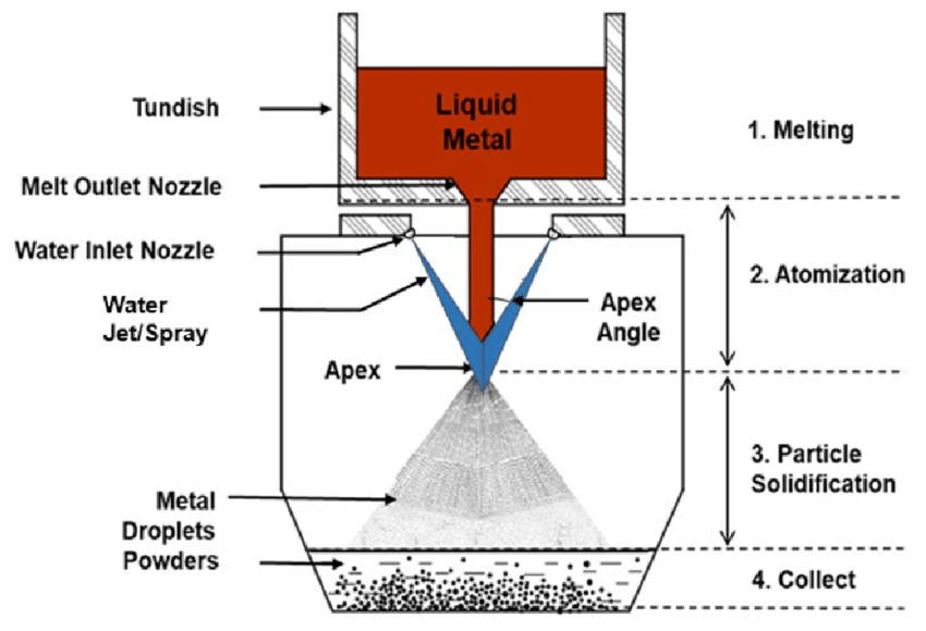 Metal atomization