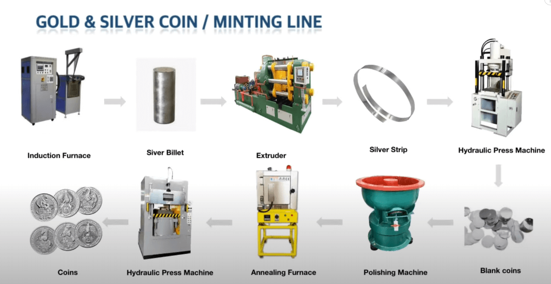 Gold coin minting line