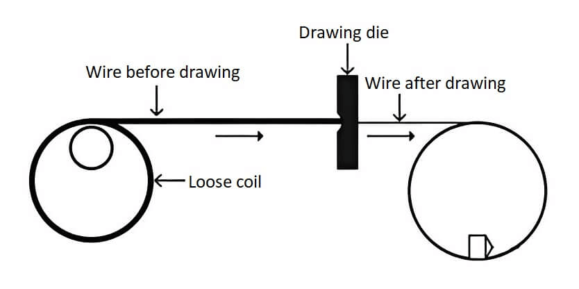 wire drawing principle