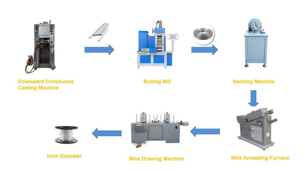 The Complete Manufacturing Process of 1mm Gold and Silver Wire: From Casting to Precision Drawing