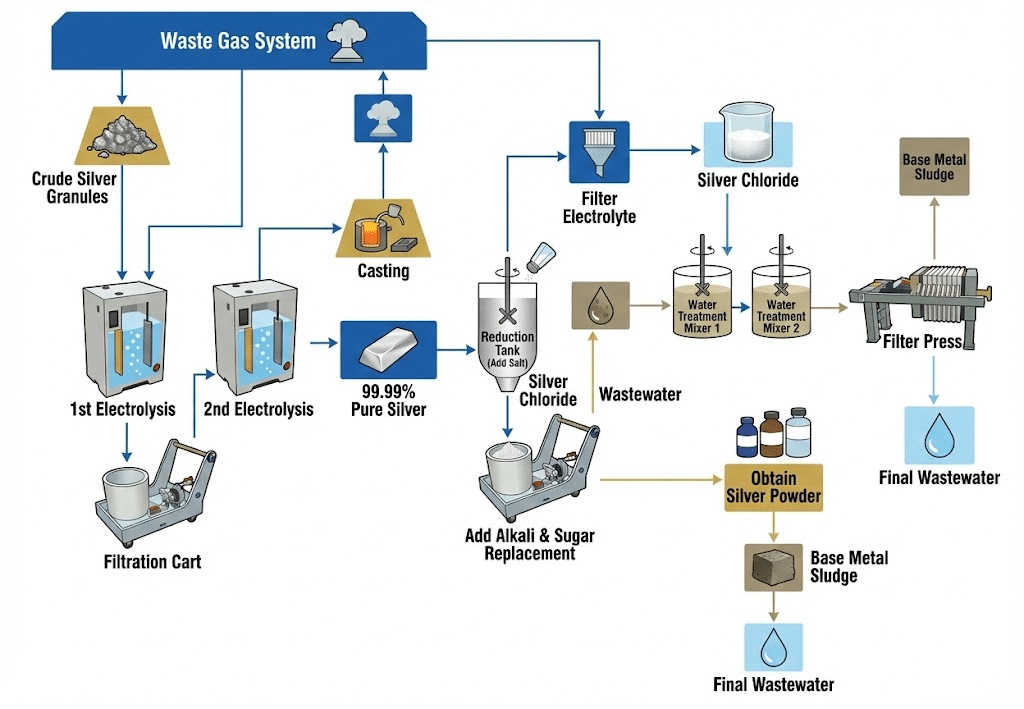 Silver-Electrolysis-Process-Flowchart