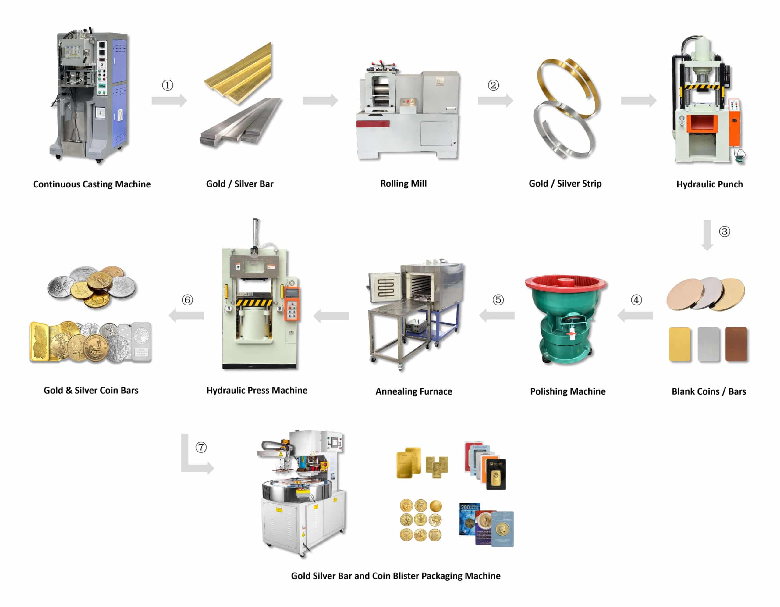 Gold Bar Production Line